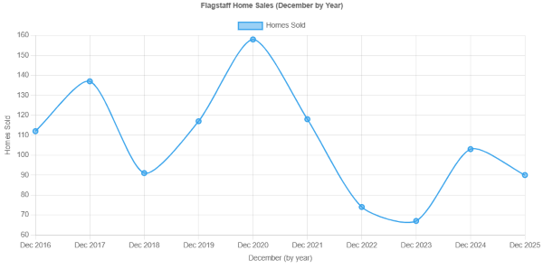 Flagstaff Home Sales by December (2016&ndash;2025)