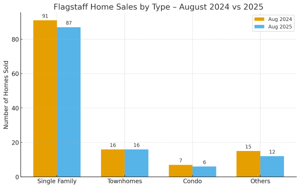 Flagstaff Home Sales by Type – August 2025