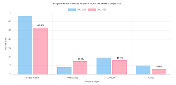 Flagstaff Home Sales by Type – December 2025