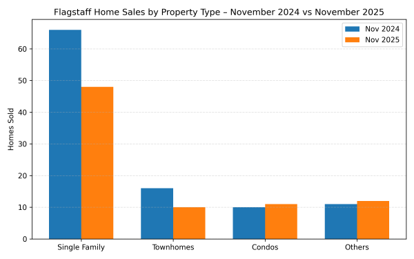 Flagstaff Home Sales by Type – October 2025