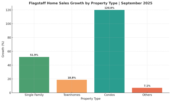 Flagstaff Home Sales by Type – September 2025
