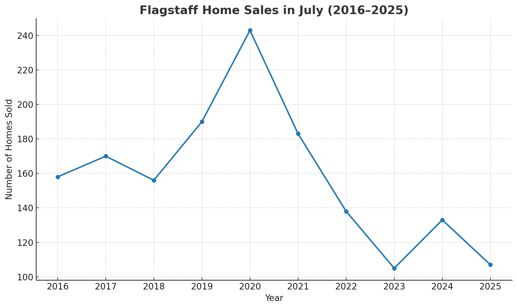 Flagstaff Home Sales in July (2016–2025)