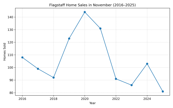 Flagstaff Home Sales in October (2016&ndash;2025)