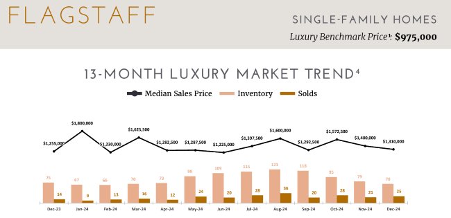 Flagstaff Luxury Market Report Jnauary 2025