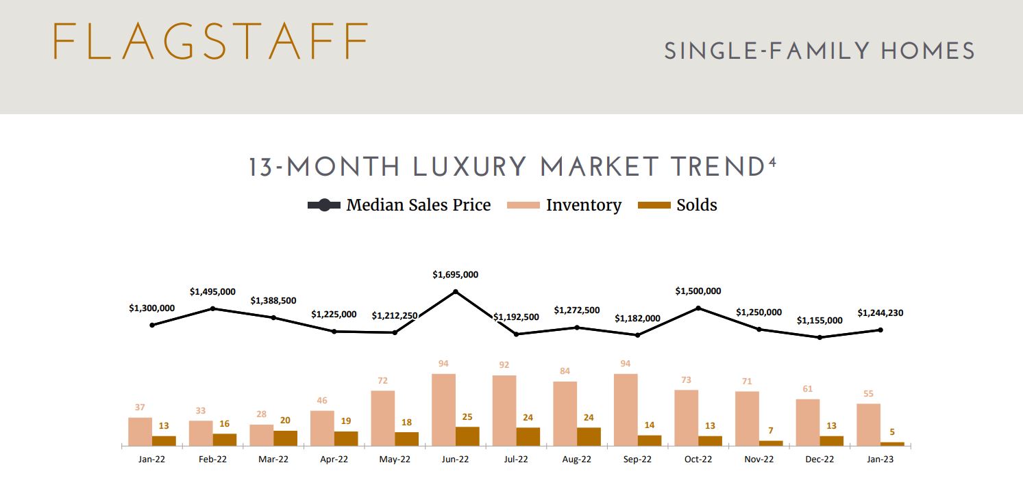 Flagstaff AZ Real Estate Market Update January 2023