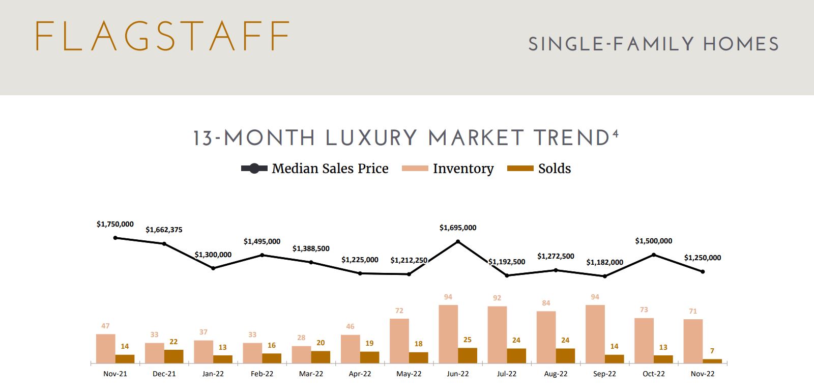 Flagstaff Luxury Market Report November 2022