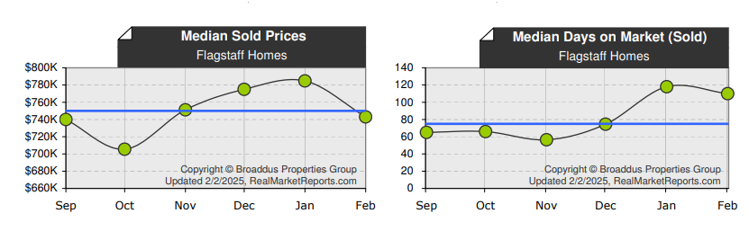 Flagstaff Median Home Price & DOM January 2025