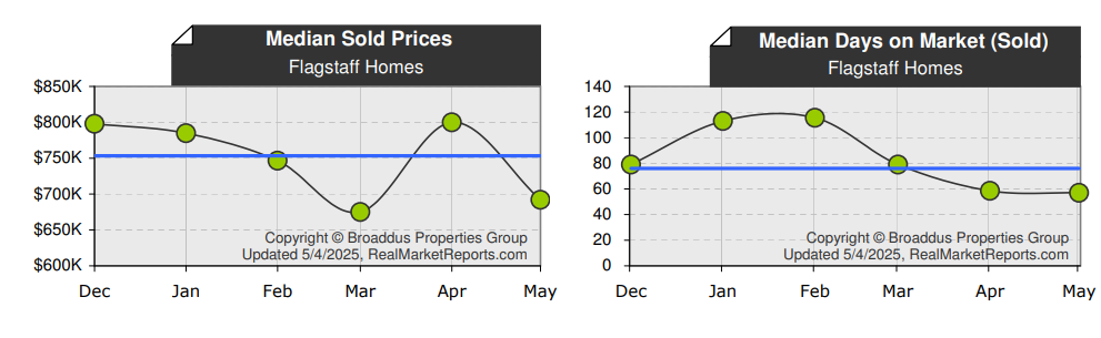Flagstaff Median Home Price & DOM April 2025