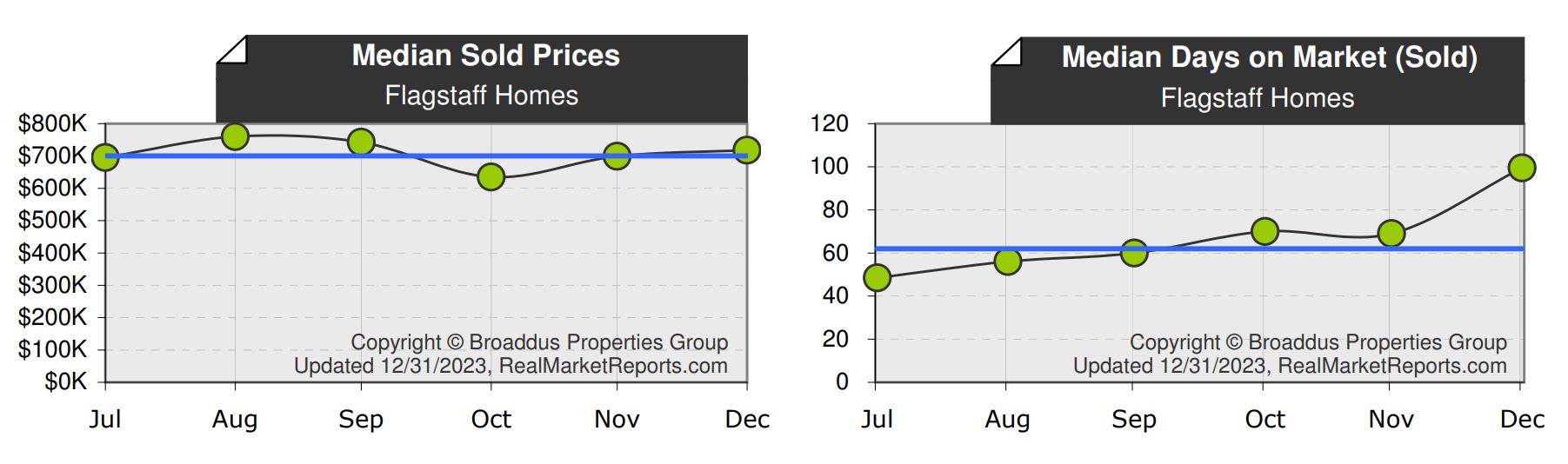 Flagstaff AZ Real Estate Market Update Year End 2023
