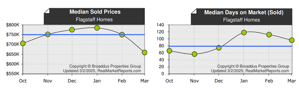 Flagstaff Median Home Price & DOM February 2025