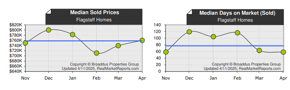Flagstaff Median Home Price & DOM March 2025