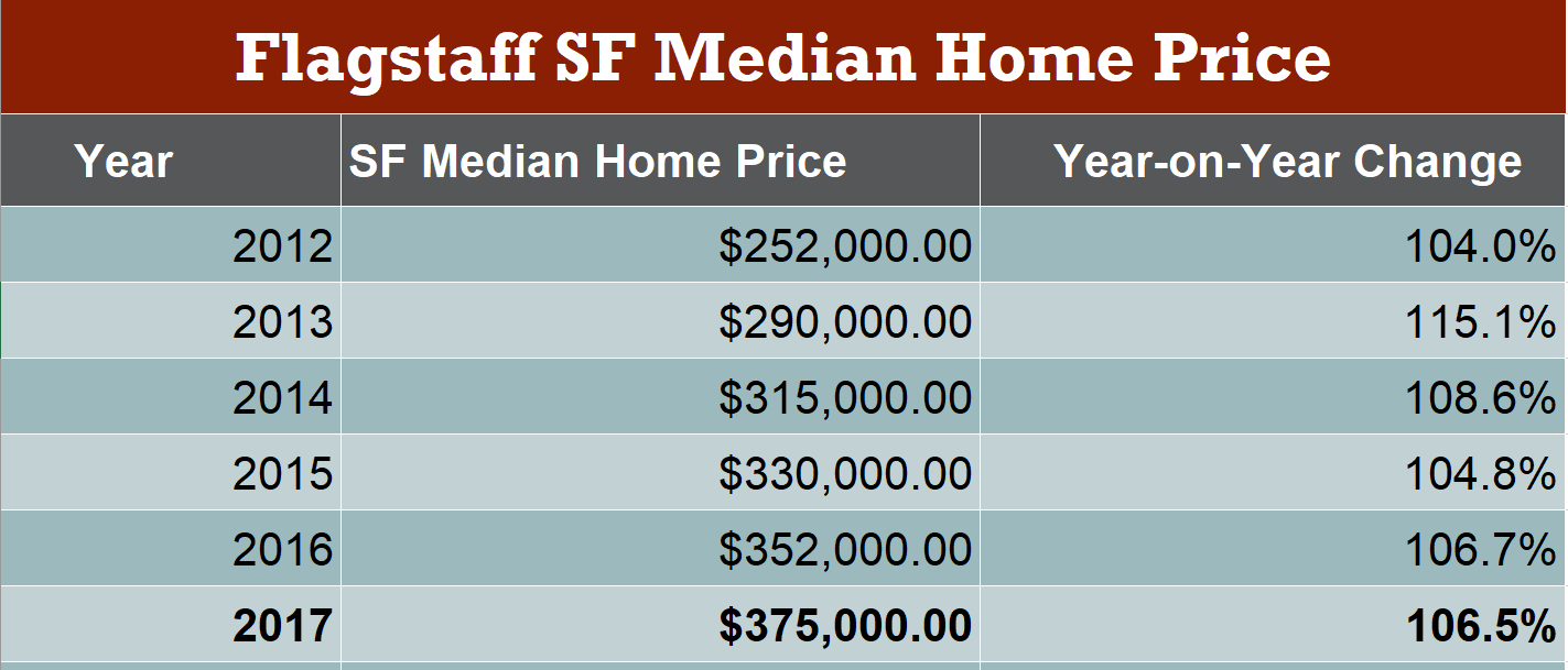 Flagstaff AZ Real Estate Market Update December 2017