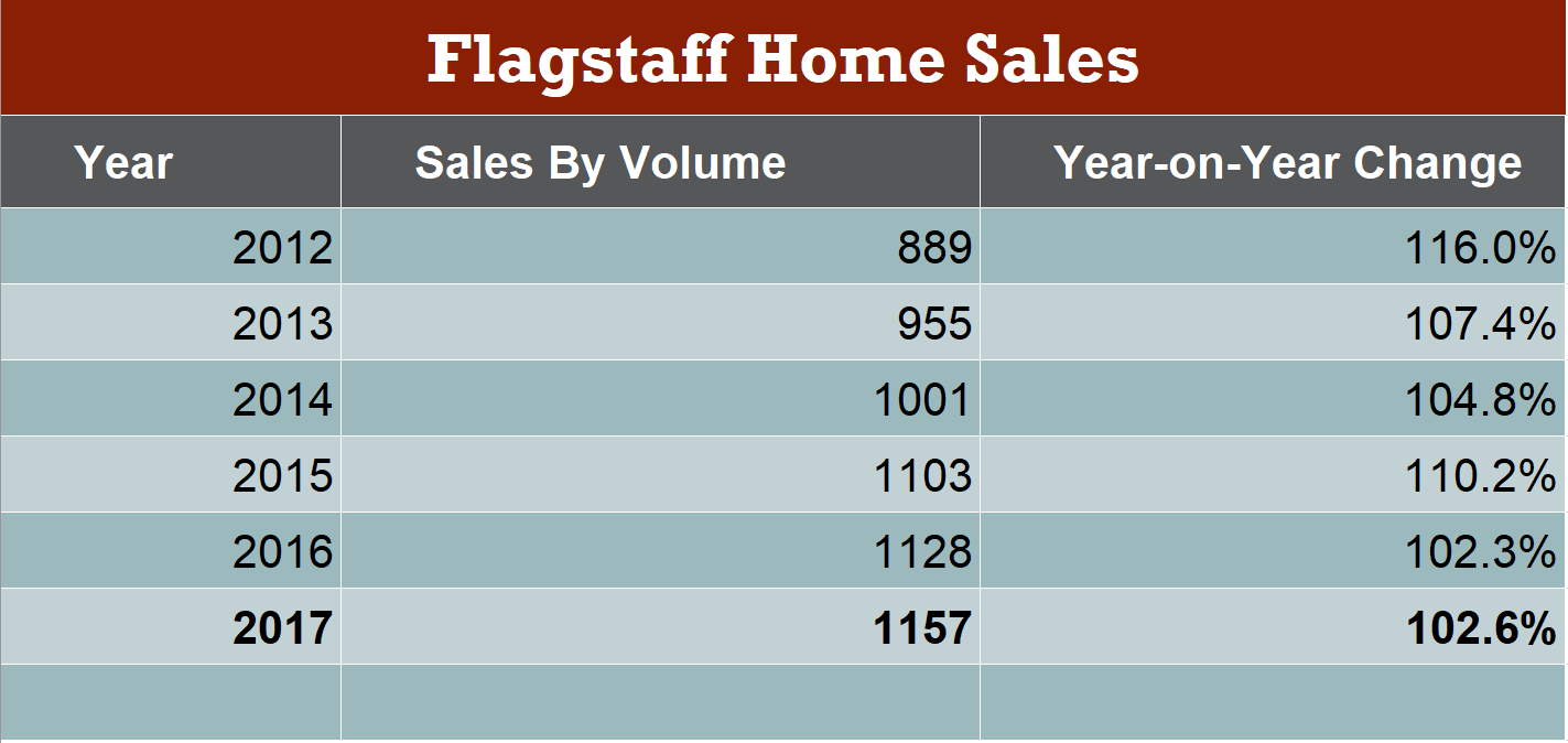 Flagstaff Single Family Home Sales