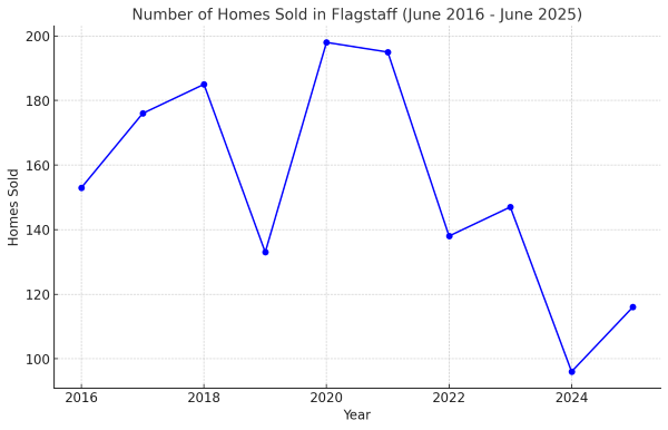 June Home Sales Over The Years