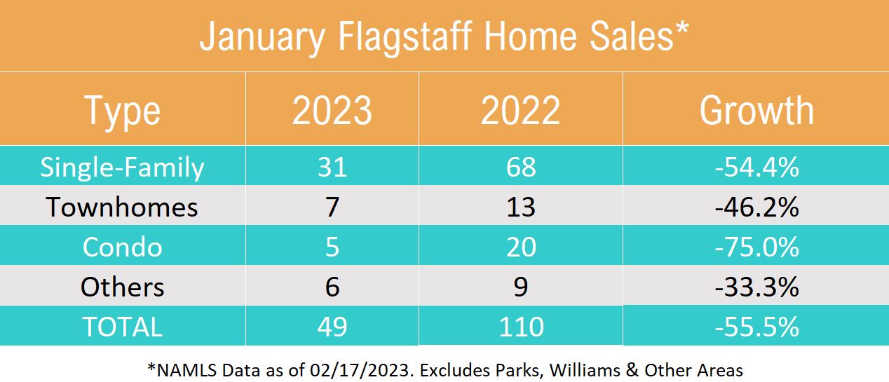 January 2023 Flagstaff Home Sales By Type
