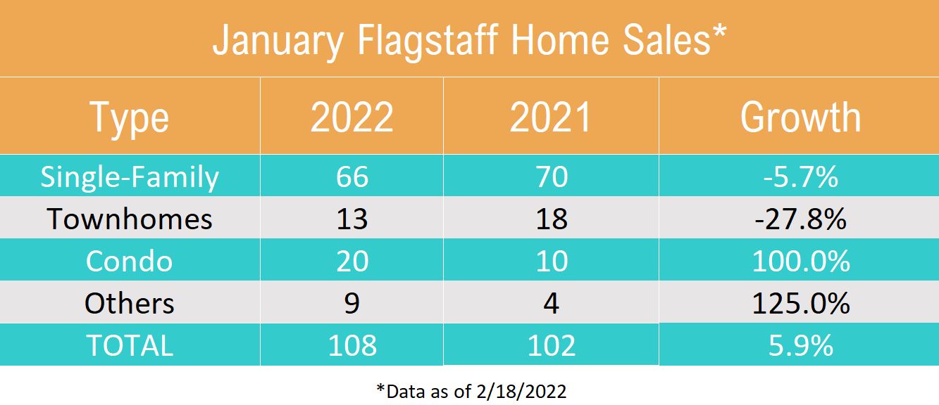 Flagstaff AZ Real Estate Market Update January 2022