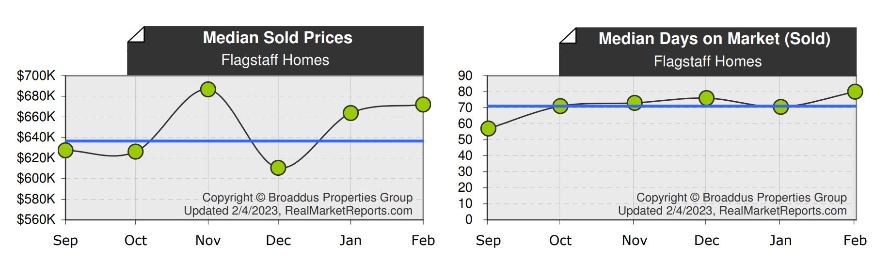 Flagstaff AZ Real Estate Market Update January 2023