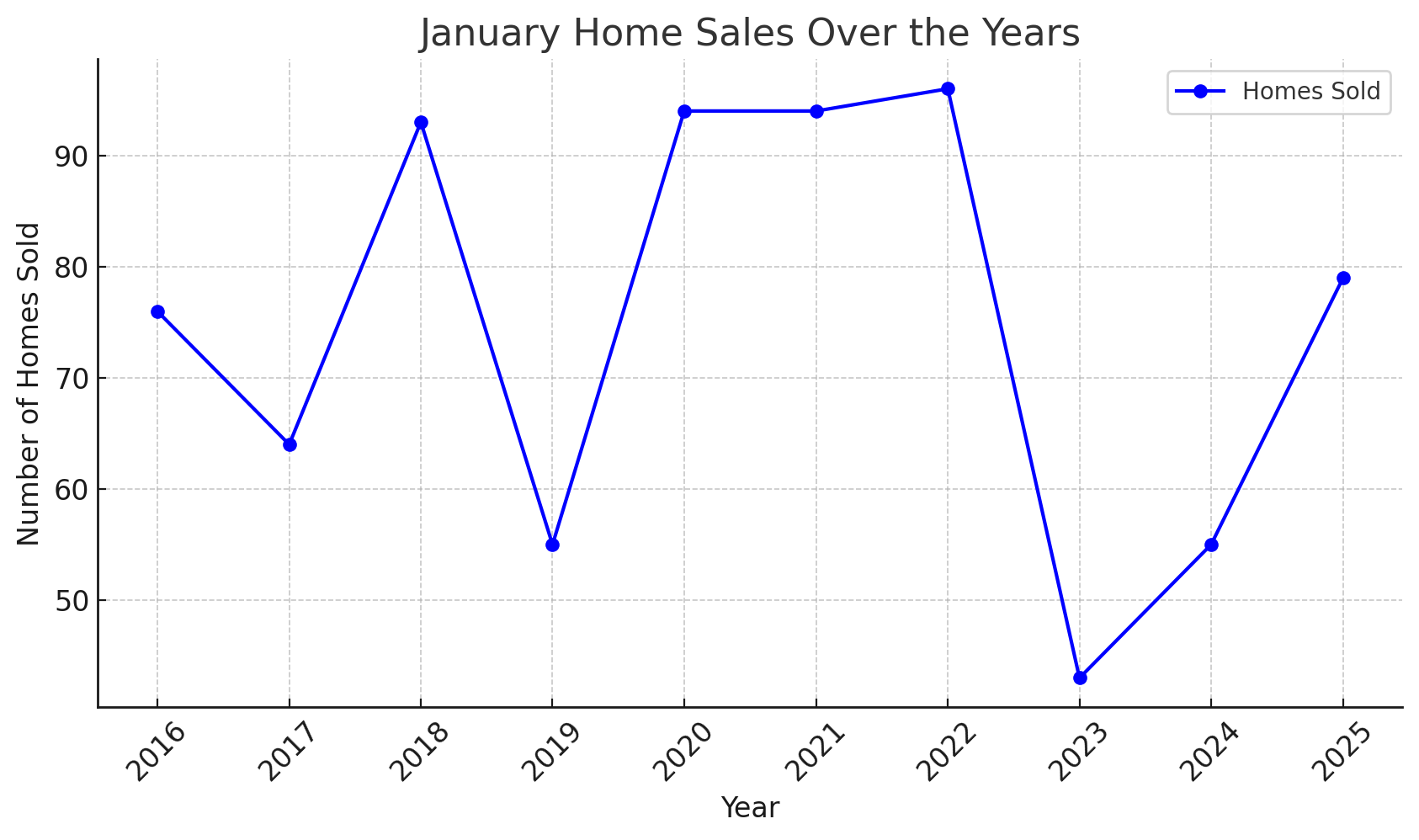 January Home Sales Over The Years