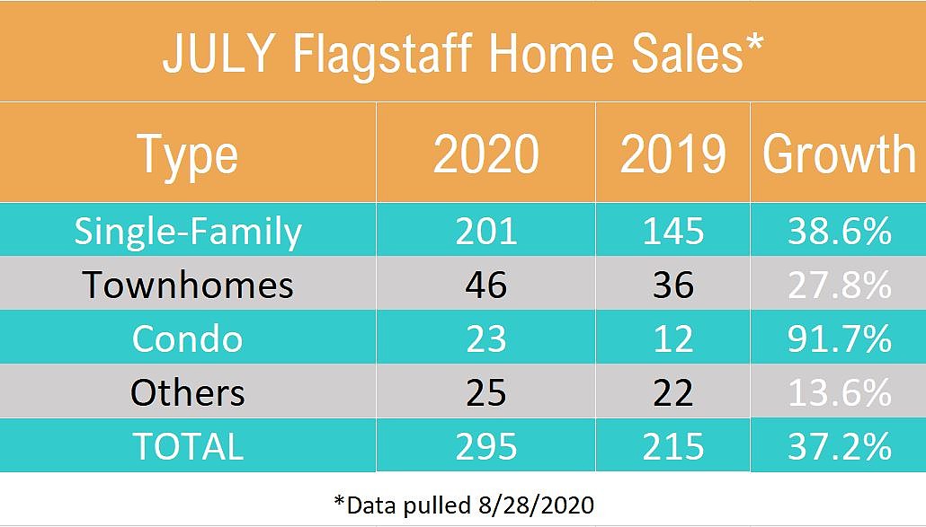 Flagstaff AZ Real Estate Market Update July 2020