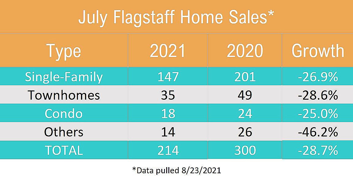 July Flagstaff Home Sales By Type