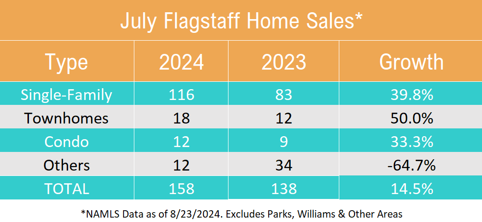 July 2024 Flagstaff Home Sales by Type