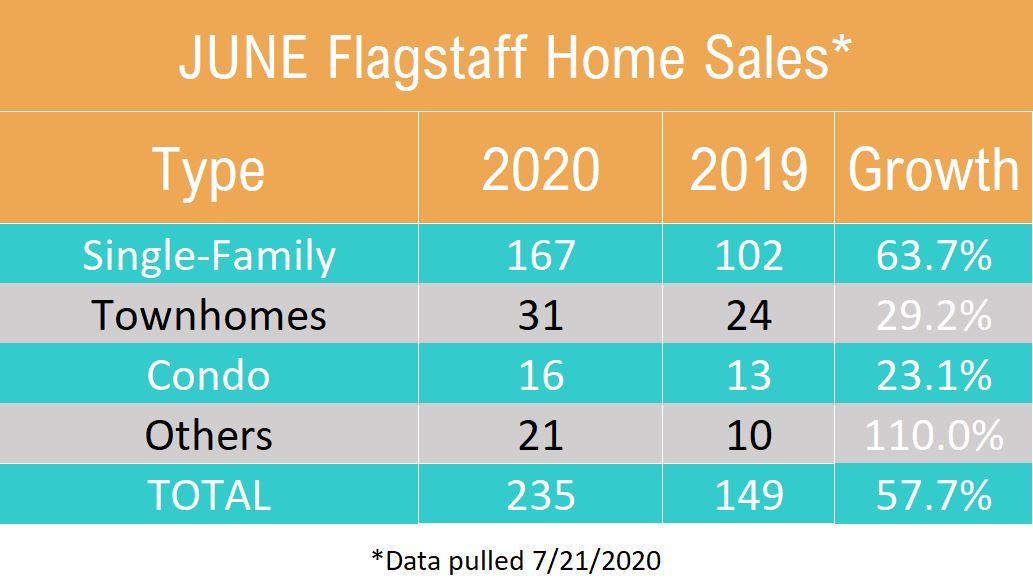 June 2020 Flagstaff Home Sales By Type