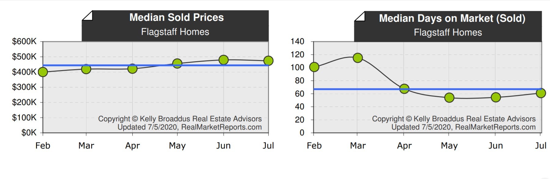 Flagstaff Median Home Price & DOM June 2020