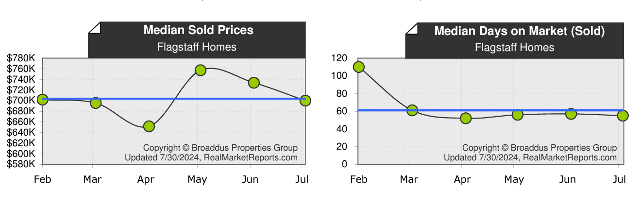 Flagstaff Median Home Price & DOM June 2024