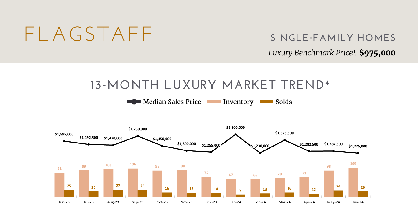 Flagstaff Luxury Market Report June 2024