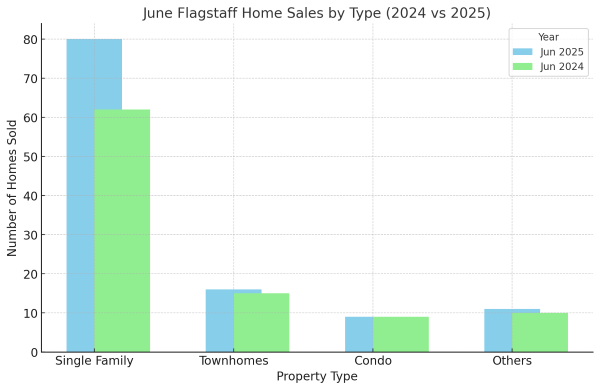 June Flagstaff Home Sales By Type (2024 Vs 2025)
