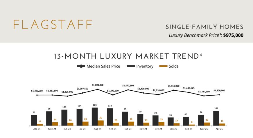 Luxury Benchmark Price April 2025