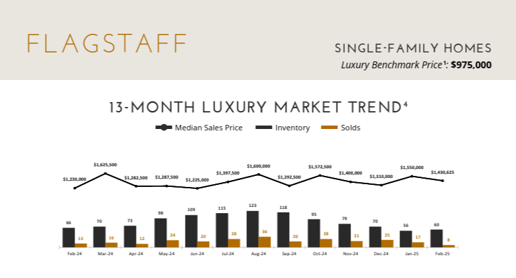 Luxury Benchmark Price February 2025
