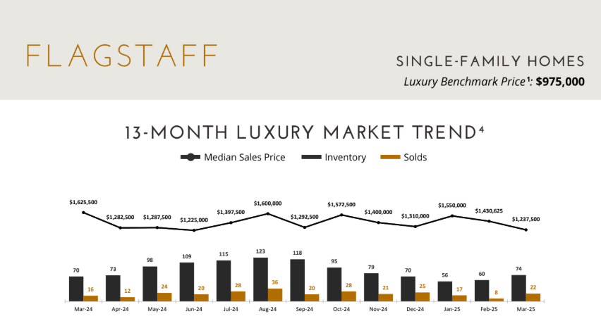 Luxury Benchmark Price March 2025