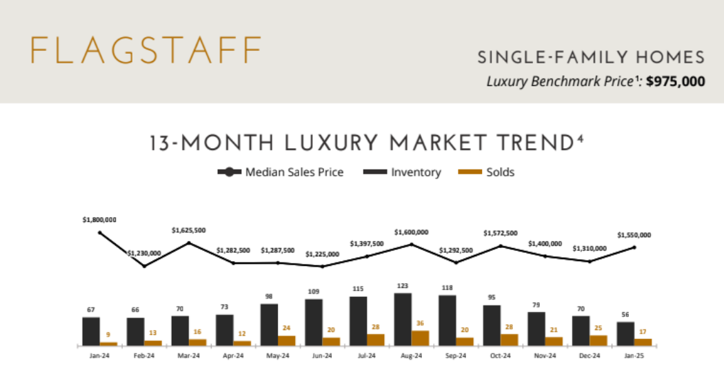 Flagstaff Luxury Market Report January 2023