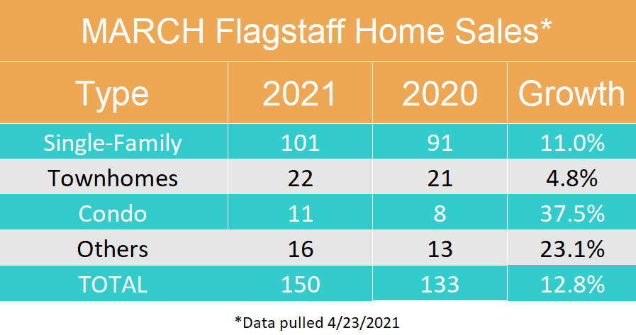 March 2021 Flagstaff Home Sales By Type