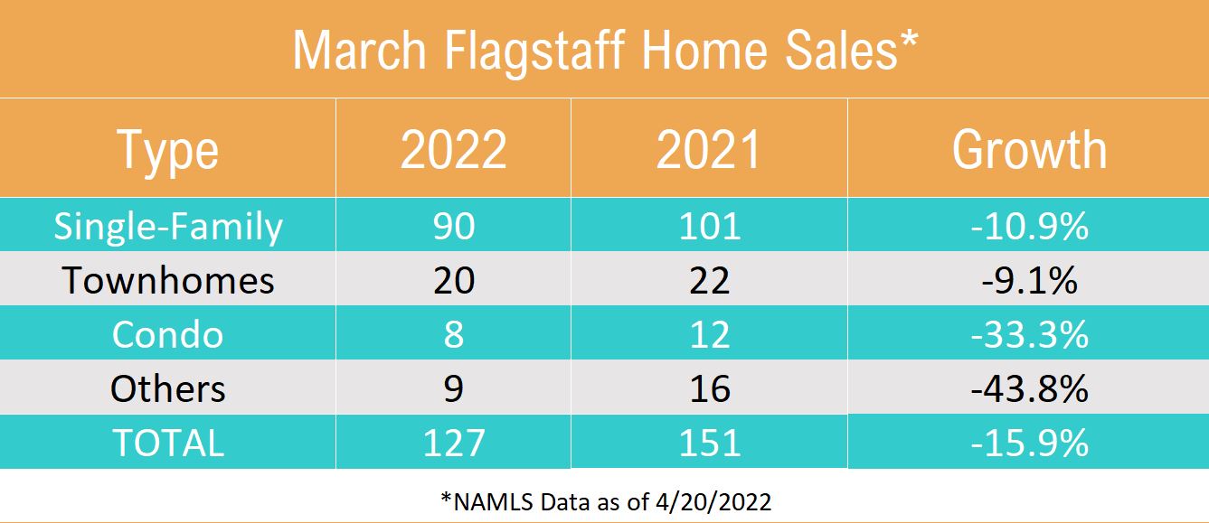 March 2022 Flagstaff Home Sales By Type