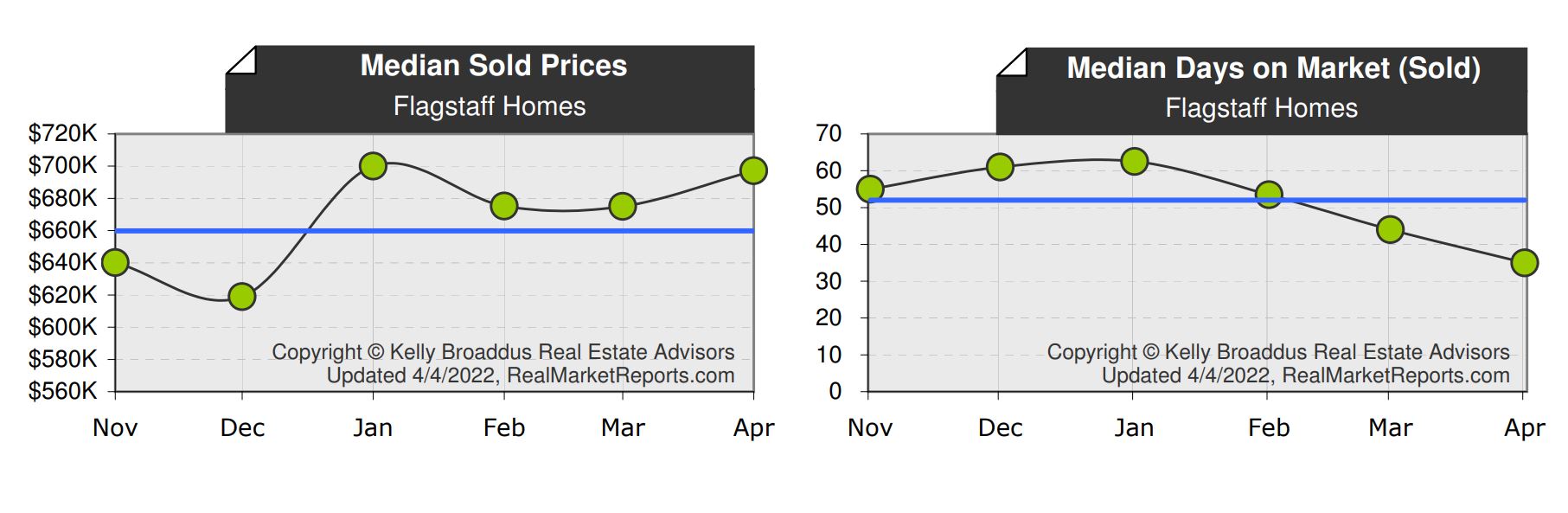 Flagstaff AZ Real Estate Market Update March 2022