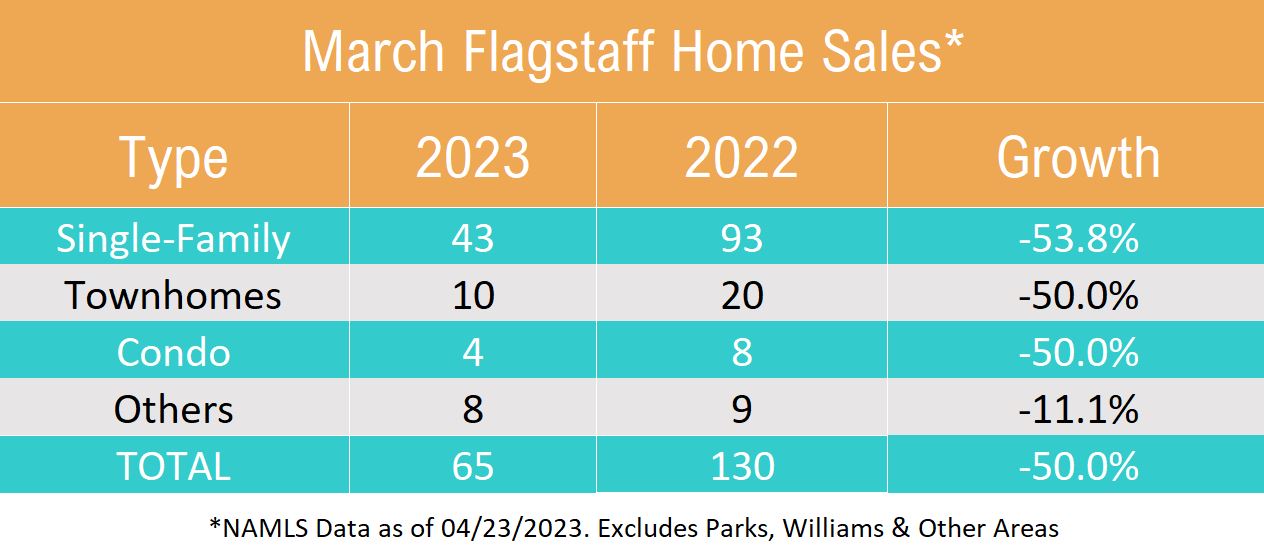 Flagstaff AZ Real Estate Market Update March 2023
