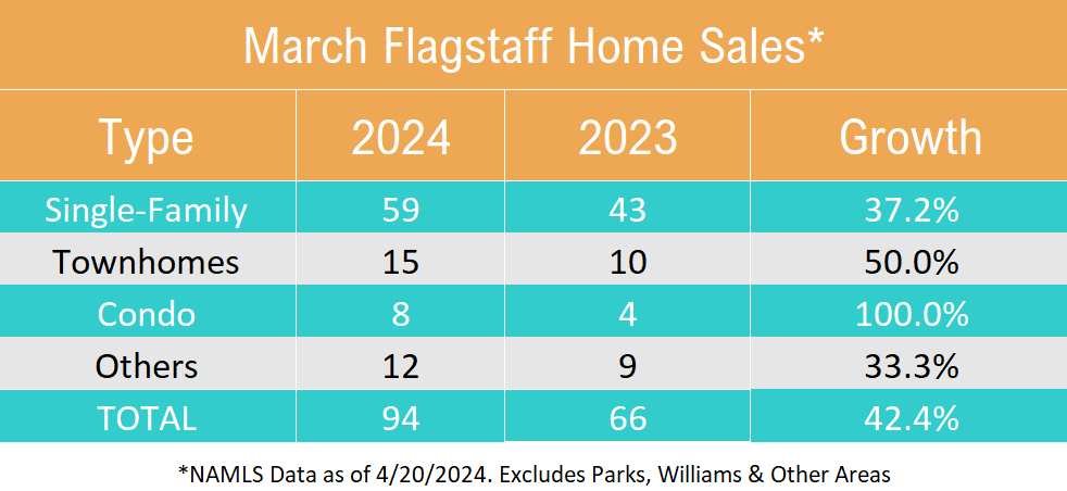 March 2024 Flagstaff Home Sales by Type
