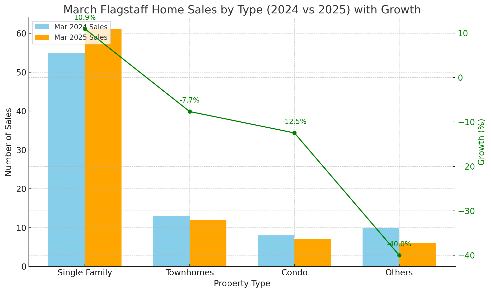 March 2025 Flagstaff Home Sales by Type