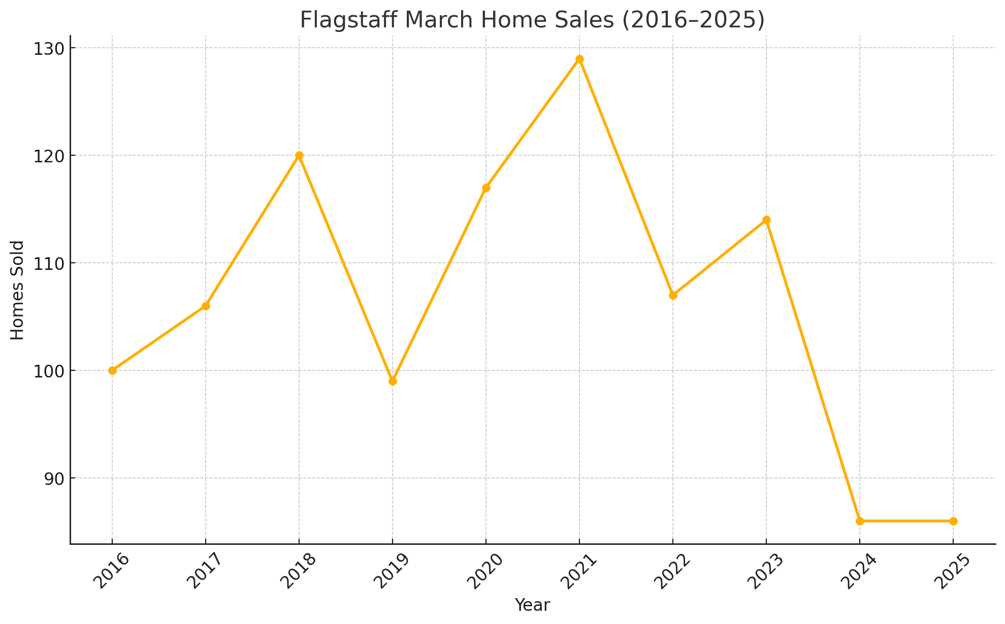 March Home Sales Over The Years