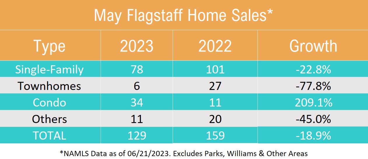 May 2023 Flagstaff Home Sales by Type