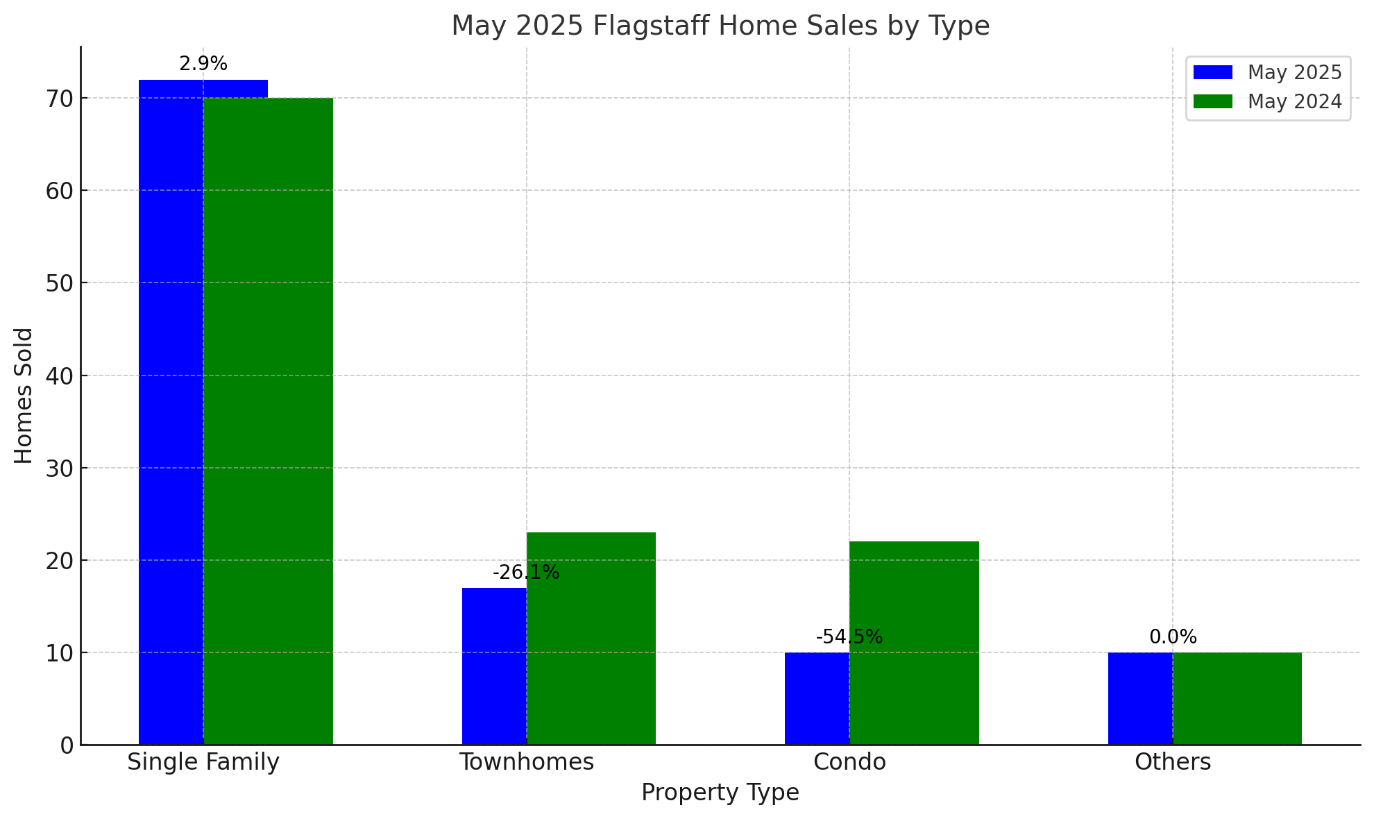 May 2025 Flagstaff Home Sales By Type