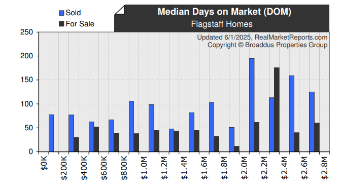 Median Days on Market (DOM)