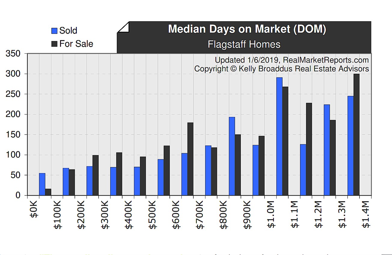 Median Days on Market Dec 2018