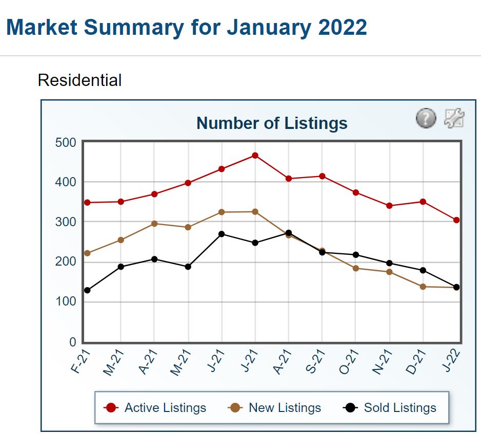 Northern AZ MLS Listings 12 month Trend