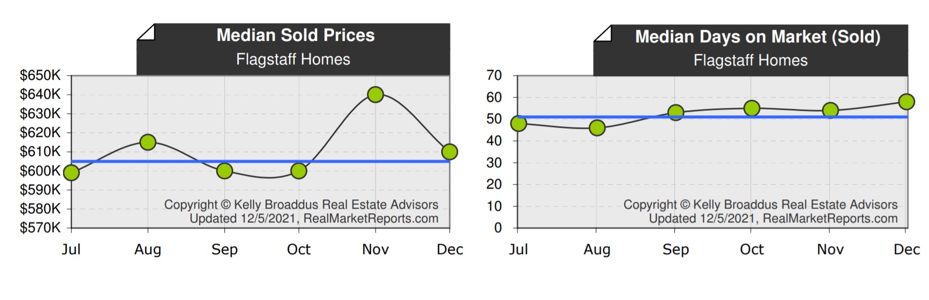 Flagstaff AZ Real Estate Market Update November 2021