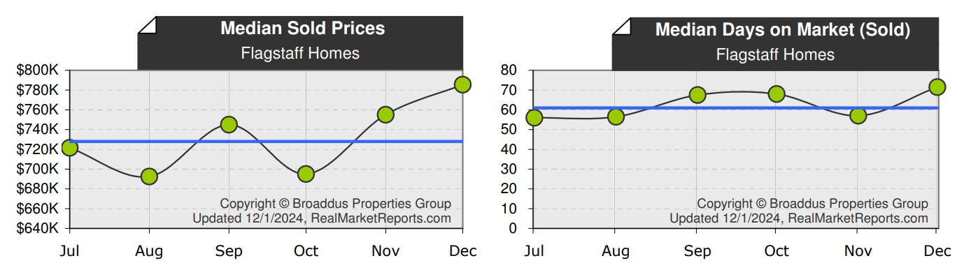 Flagstaff Median Home Price & DOM November 2024