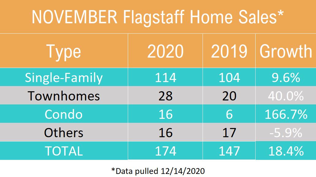 Flagstaff AZ Real Estate Market Update November 2020