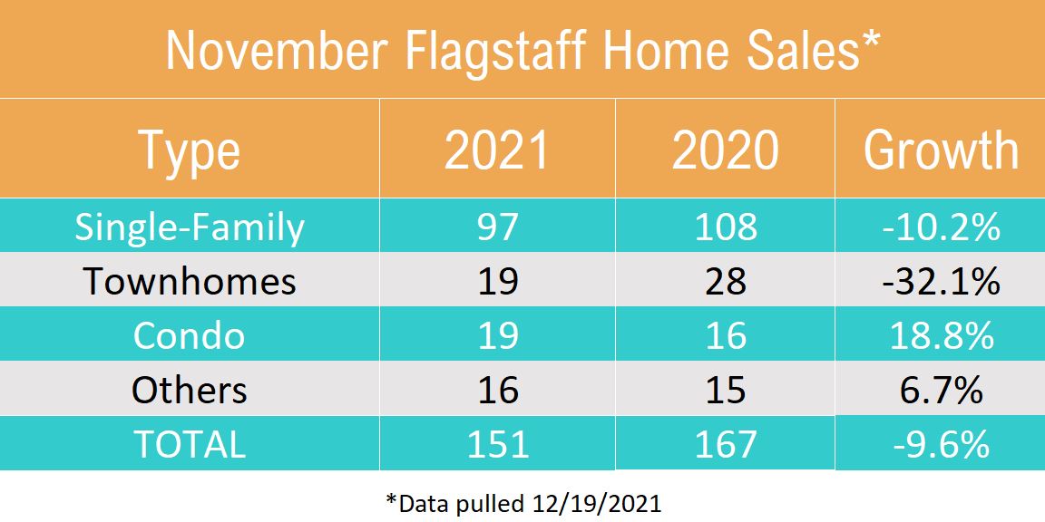 Flagstaff AZ Real Estate Market Update November 2021